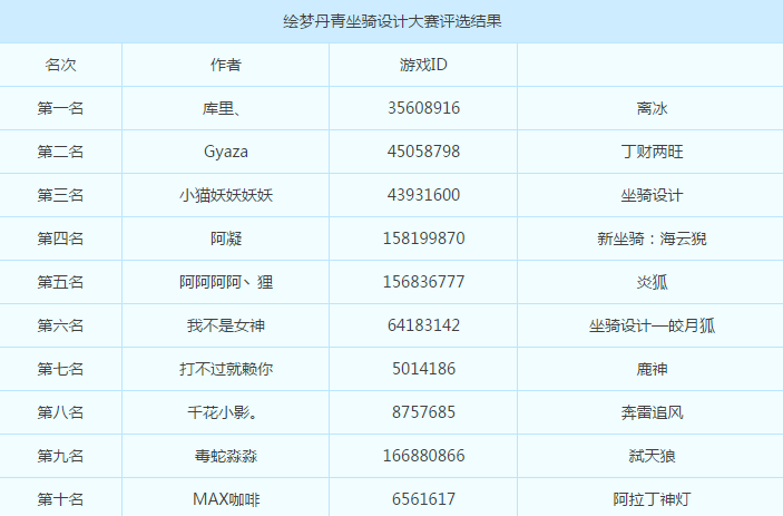 因你更精彩《梦幻西游》手游梦幻青春同人季活动圆满结束