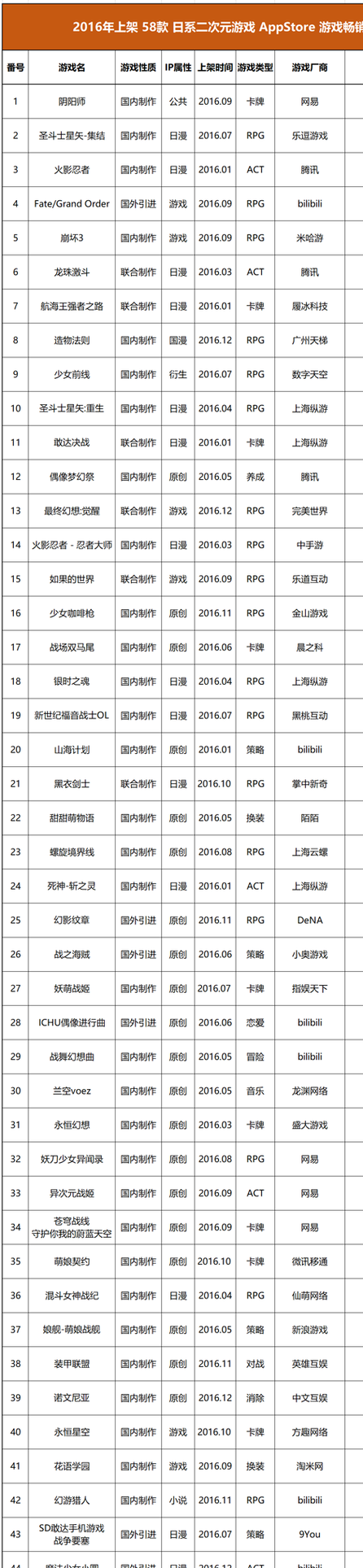 去年日式二次元手游频繁出新 为何至今仅五款人气火爆