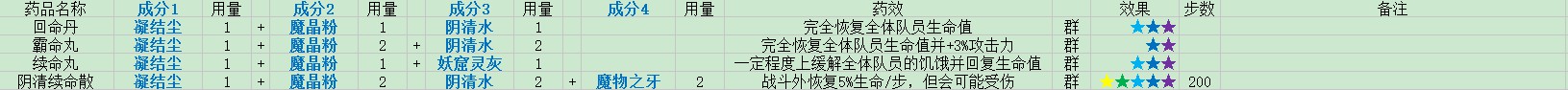 《盗墓长生印》第五章药剂制作配方