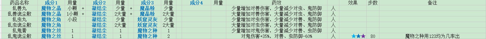 《盗墓长生印》第五章药剂制作配方