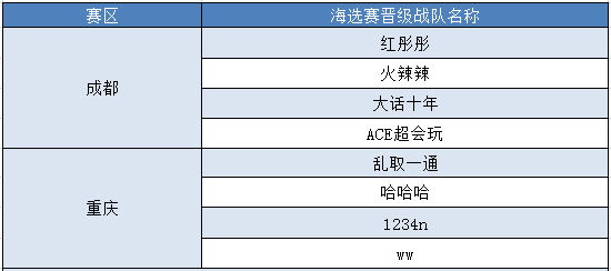 《大话西游》手游城市争霸赛精彩继续，重庆赛区冠军赛周末打响