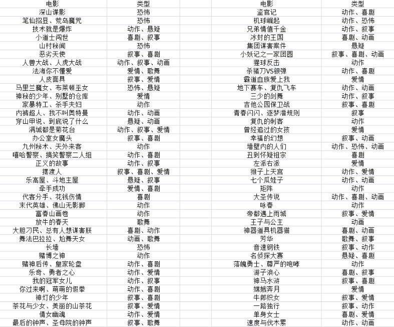 《票房大卖王》电影类型大全 电影类型选择攻略