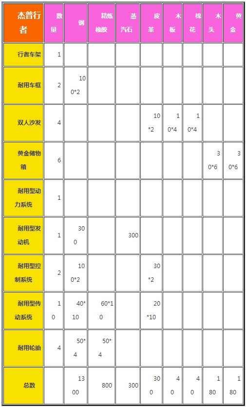 《创造与魔法》杰普行者怎么做？杰普行者车合成方法
