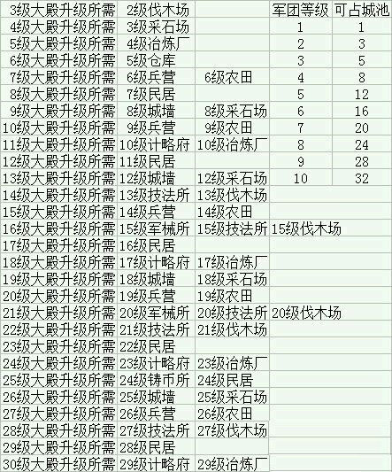 三国志2017大殿升级需要什么条件