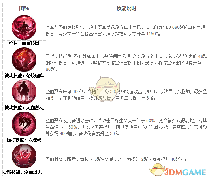 《妖神记》手游妖灵师图鉴——圣血聂离