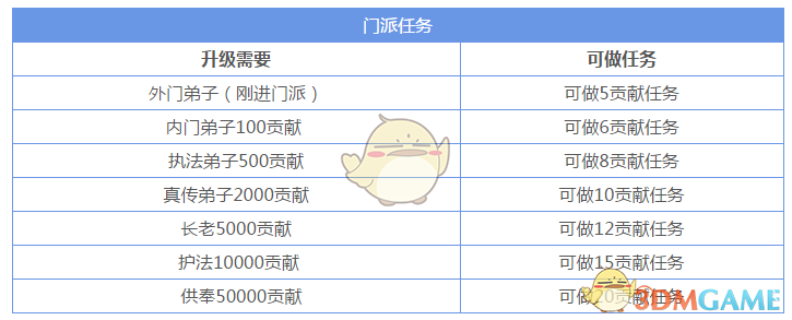 《想不想修真》 门派晋级职务需要多少贡献