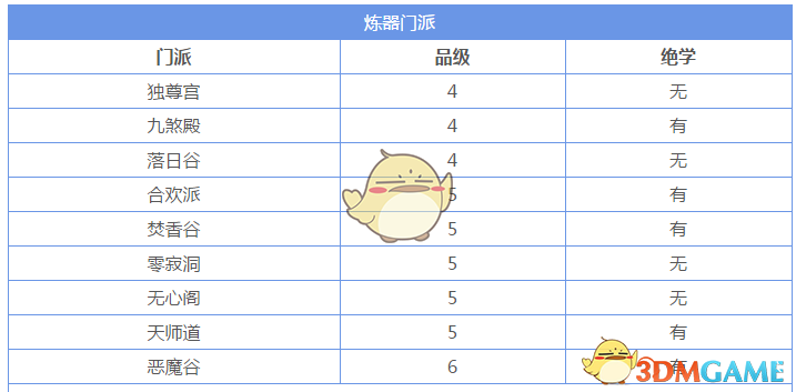 《想不想修真》炼器攻略 炼器门派
