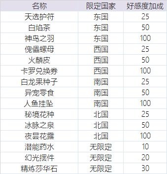 《时之歌》送礼给英雄攻略