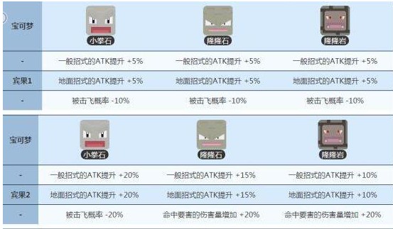 《宝可梦大探险》小拳石培养及技能选择推荐