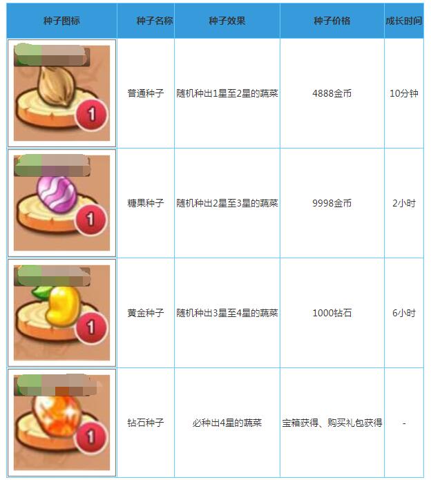 燃烧的蔬菜3里如何获得更高的蔬菜品质