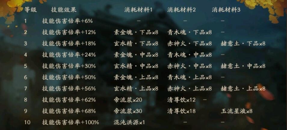 大司命技能升级材料
