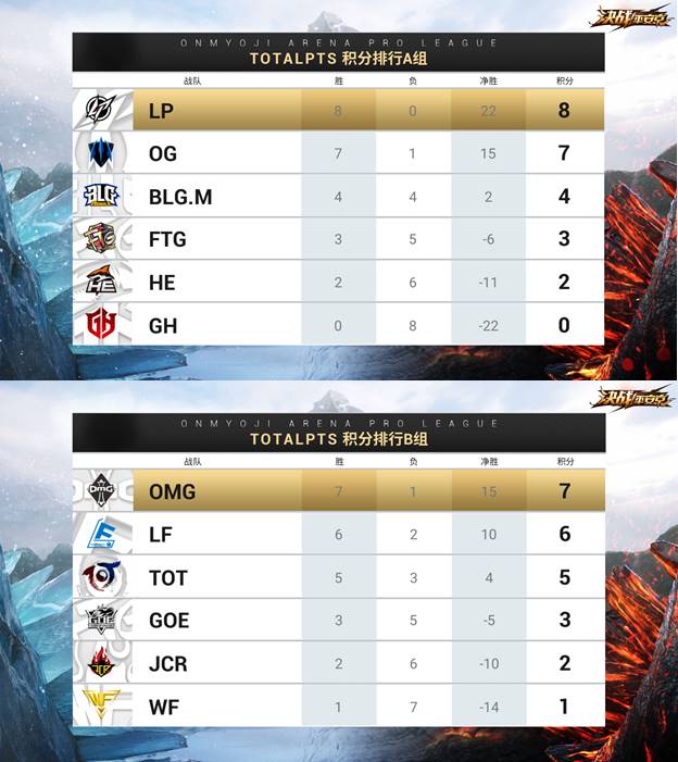 OPL春季赛第6周焦点回顾——LF势头强劲WF战魂觉醒 