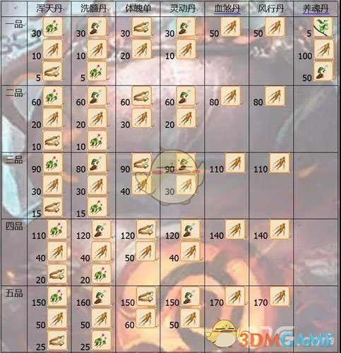 《想不想修真》手游炼丹炼器相关攻略汇总