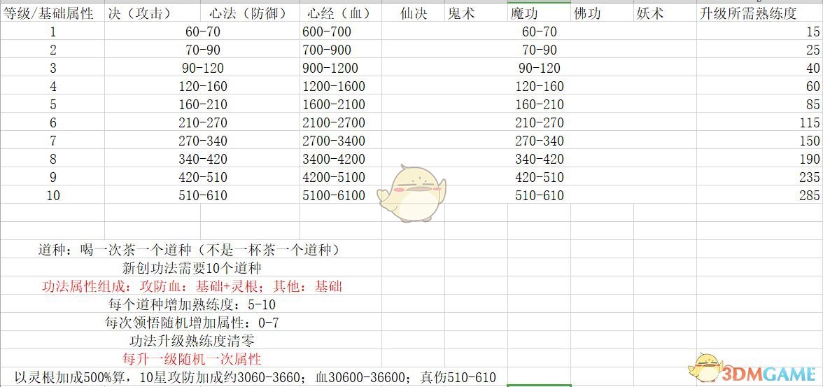 《想不想修真》自创功法属性一览