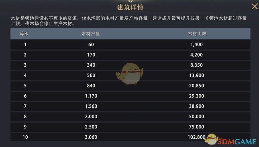 《权力的游戏：凛冬将至》伐木场升级条件与效果一览