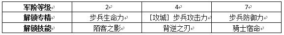 《权力的游戏：凛冬将至》指挥官|桑铎•克里冈强化与提升技巧
