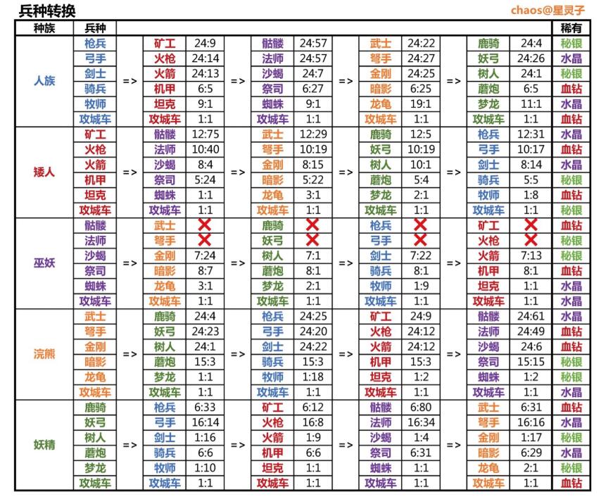 剑与家园部队转换比例