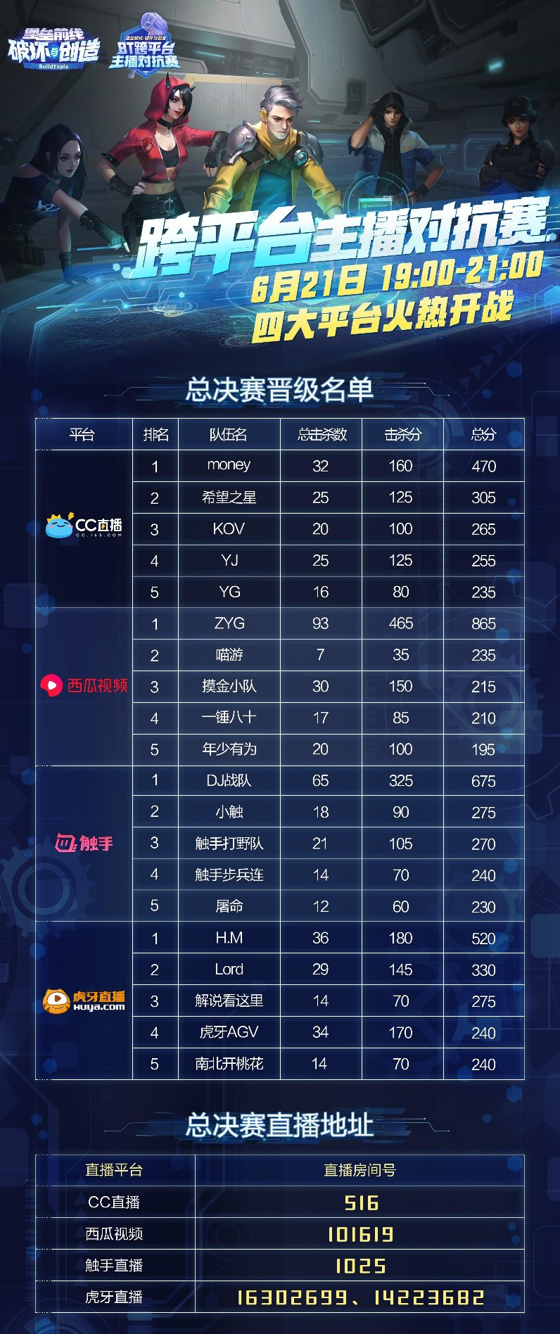 秀出骚操作！《堡垒前线：破坏与创造》跨平台主播对抗赛决赛即将开启