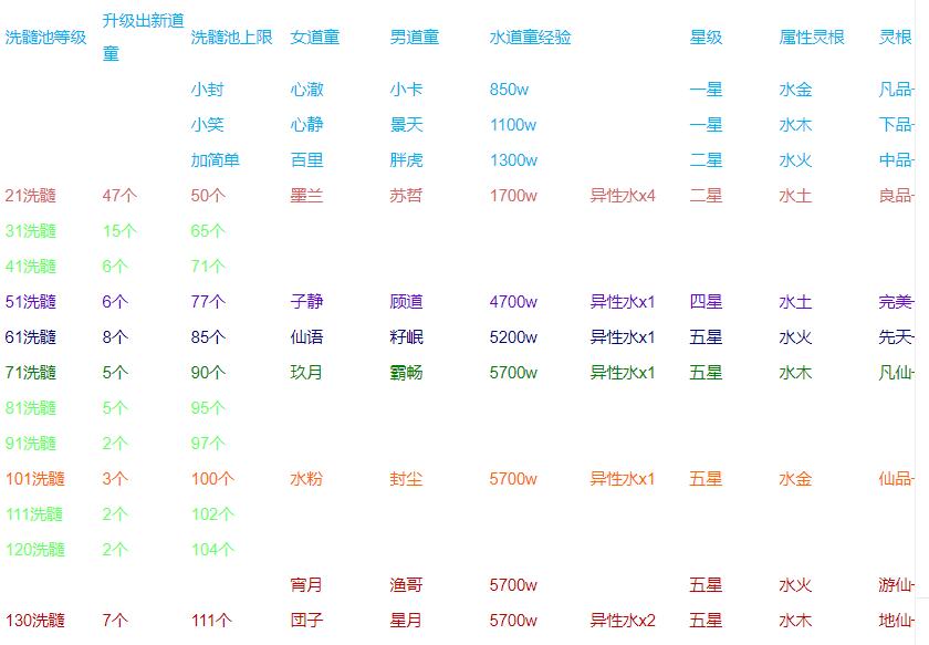 想不想修真洗髓池道童攻略