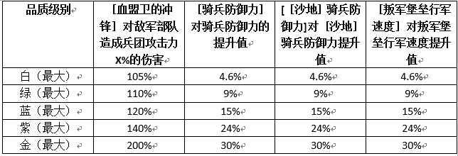 《权力的游戏：凛冬将至》指挥官「蒙戈」强化攻略