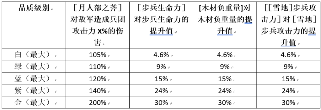 《权力的游戏：凛冬将至》指挥官「海莉」强化攻略