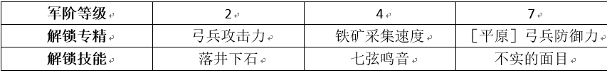 《权力的游戏：凛冬将至》指挥官「欧平」实力提升攻略