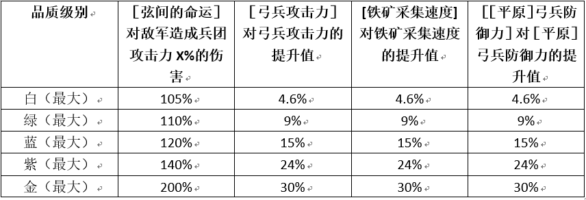 《权力的游戏：凛冬将至》指挥官「欧平」实力提升攻略