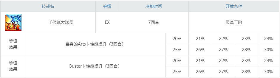 《FGO》夏日泳装四
期活动攻略大全