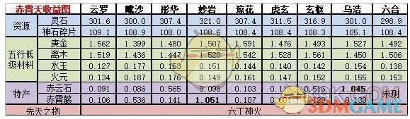 《想不想修真》赤霄天收益一览