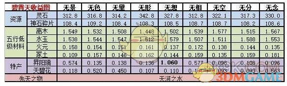 《想不想修真》碧霄天收益一览