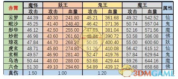 《想不想修真》神界全地图BOSS和魔怪攻击血量汇总