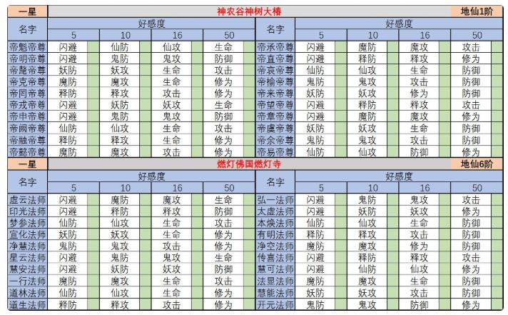 《想不想修真》圣地大仙神通及好感度一览
