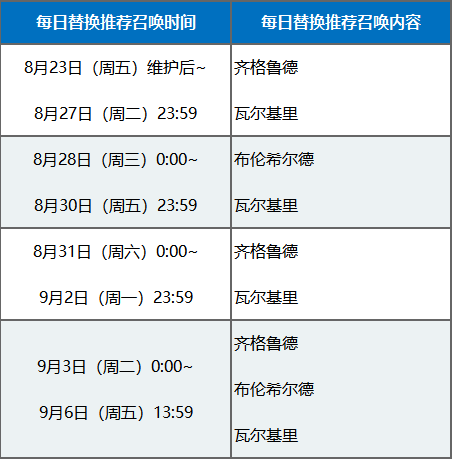 《命运冠位指定》国服诸神黄昏推荐召唤开启