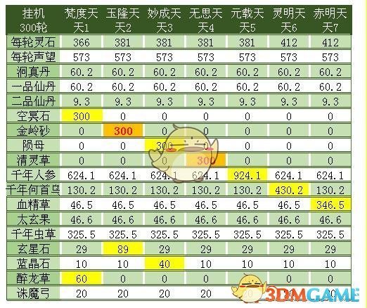 《想不想修真》天界三十三天各天收益汇总图