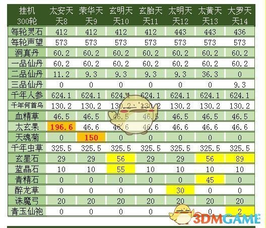 《想不想修真》天界三十三天各天收益汇总图