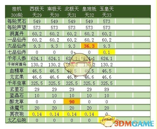 《想不想修真》天界三十三天各天收益汇总图