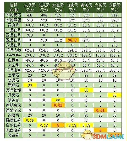 《想不想修真》天界三十三天各天收益汇总图