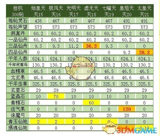 《想不想修真》天界三十三天各天收益汇总图