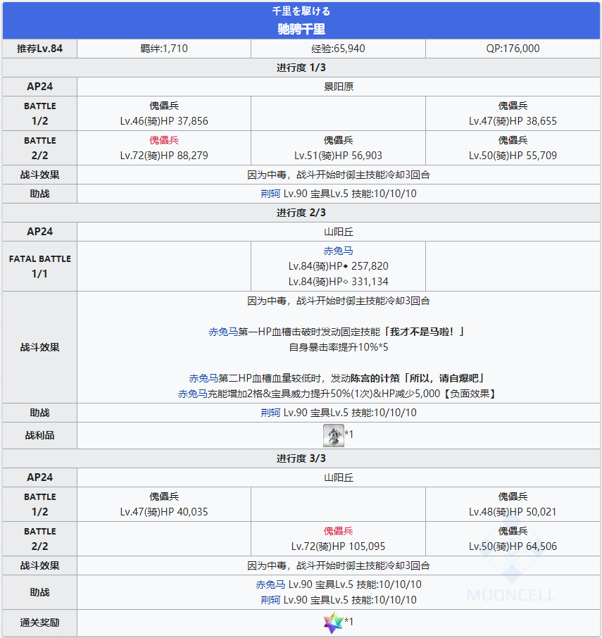 《命运冠位指定》第二部NO.3人智统合真国全关卡配置