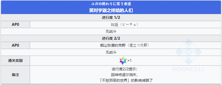 《命运冠位指定》2.4创世灭亡轮回全剧情副本配置