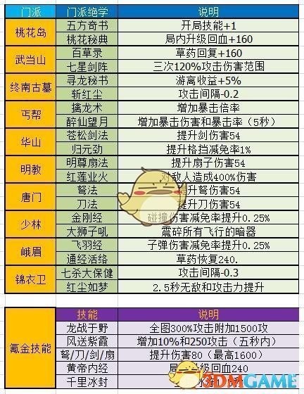 《暴走大侠》门派技能汇总大全
