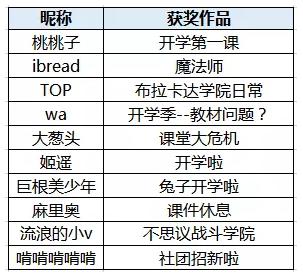 够精彩!超有爱!《不思议迷宫》开学季同人结果出炉