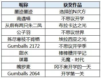 够精彩!超有爱!《不思议迷宫》开学季同人结果出炉