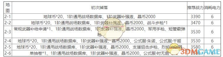 《双生视界》第二章推荐战力与掉落汇总