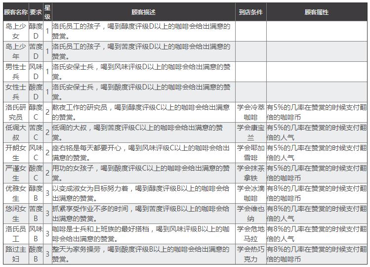 《双生视界》咖啡馆顾客属性与到店要求汇总