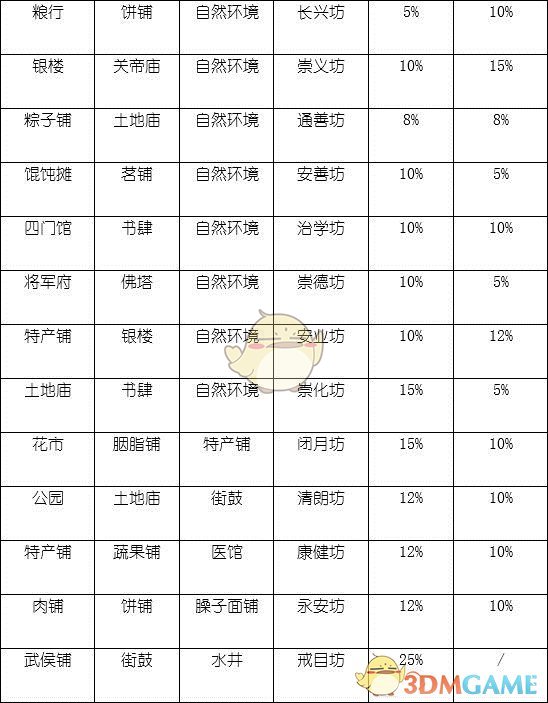 《长安不是一天建成的》坊市使用技巧