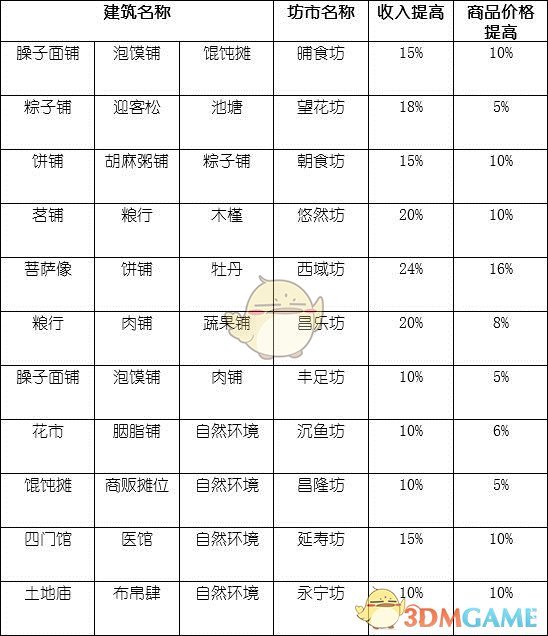 《长安不是一天建成的》坊市使用技巧