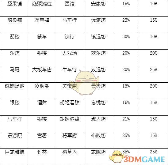 《长安不是一天建成的》坊市使用技巧