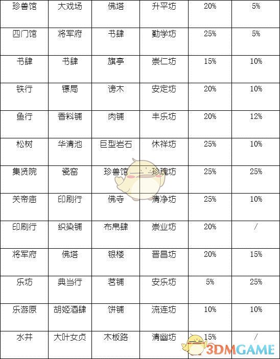 《长安不是一天建成的》坊市使用技巧