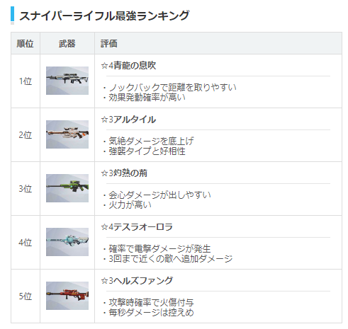 《双生视界》日服WIKI武器强度一览